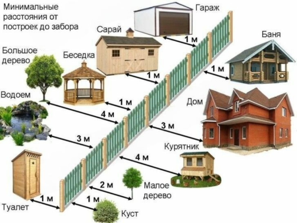 расстояния на участке, расстояние построек на участке, на каком расстоянии от границы участка