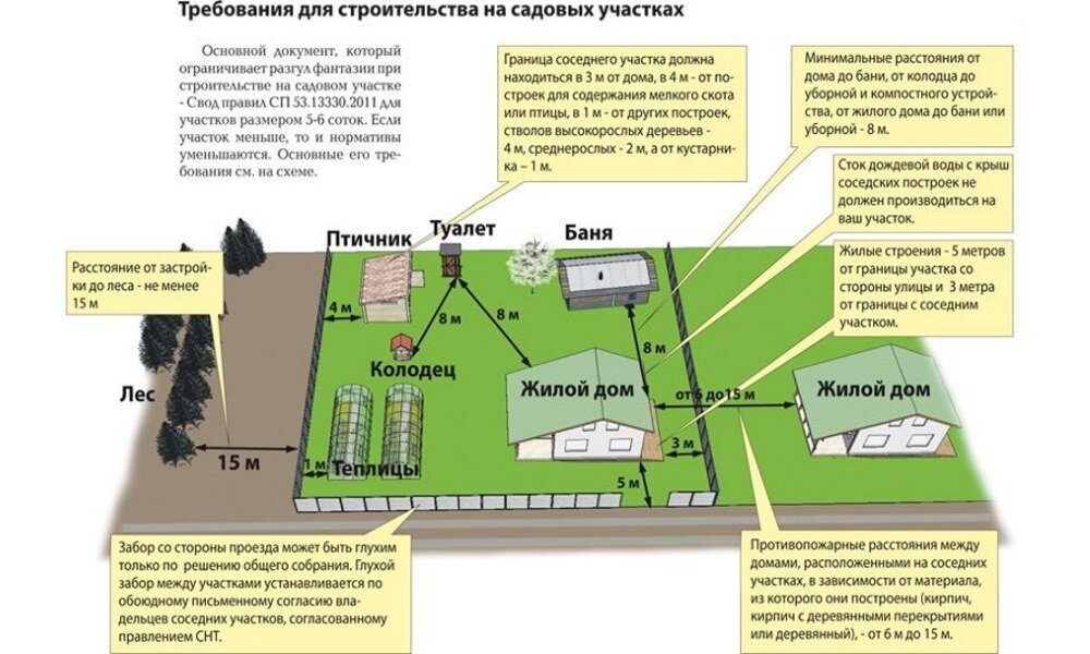 расстояния на участке, расстояние построек на участке, на каком расстоянии от границы участка, расстояние на дачном участке